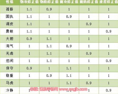 洛克王国性格一览表-6大类宠物性格高清图片