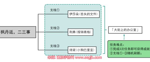 原神大街上的办公室成就怎么做 大街上的办公室隐藏成就攻略[多图]图片2