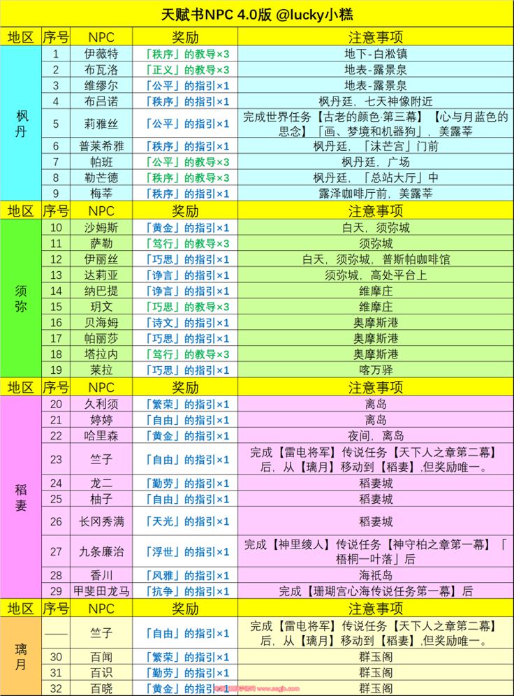 原神NPC天赋书对话有哪些-4.0NPC天赋书对话奖励汇总