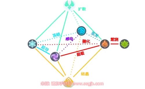 原神元素克制表 反应效果公式大全