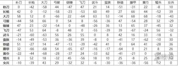 三国群英传2兵种相克表一览