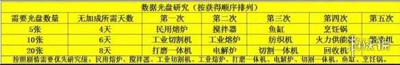 波西亚时光光盘解锁顺序推荐